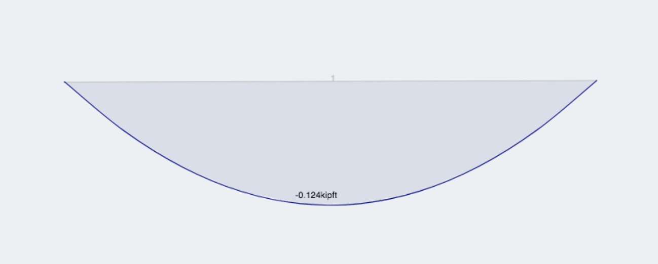 moment Sign Conventions
