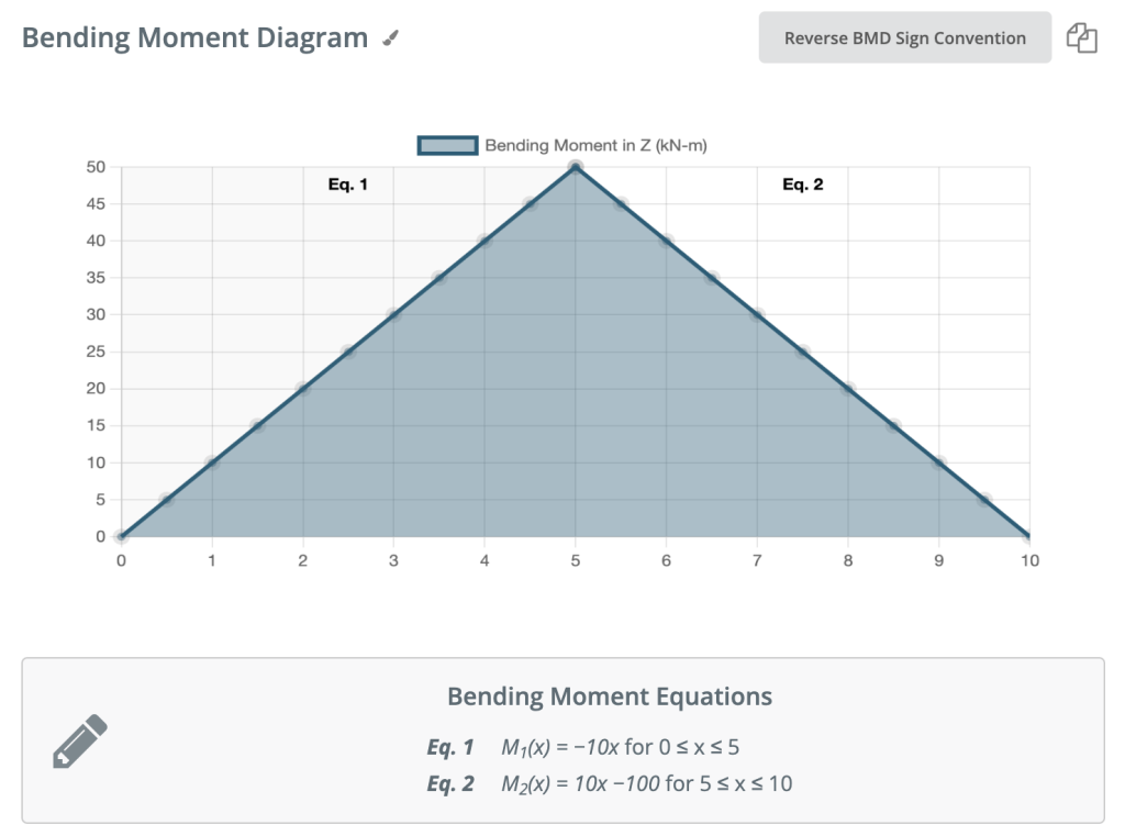 bending moment diagram example of a point load on a beam