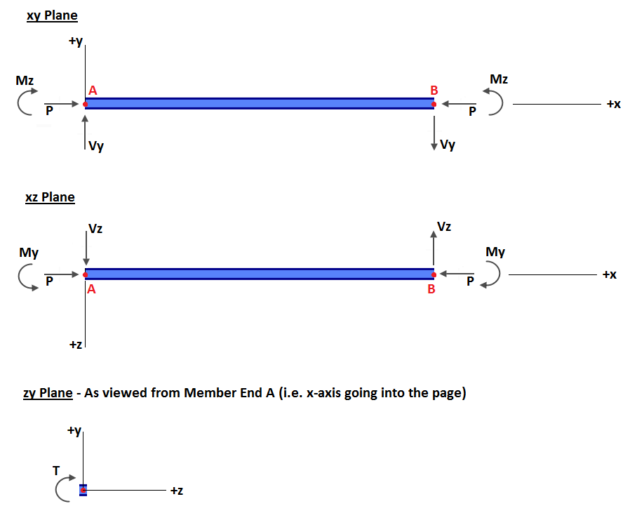 SkyCiv Member Actions Sign Convention